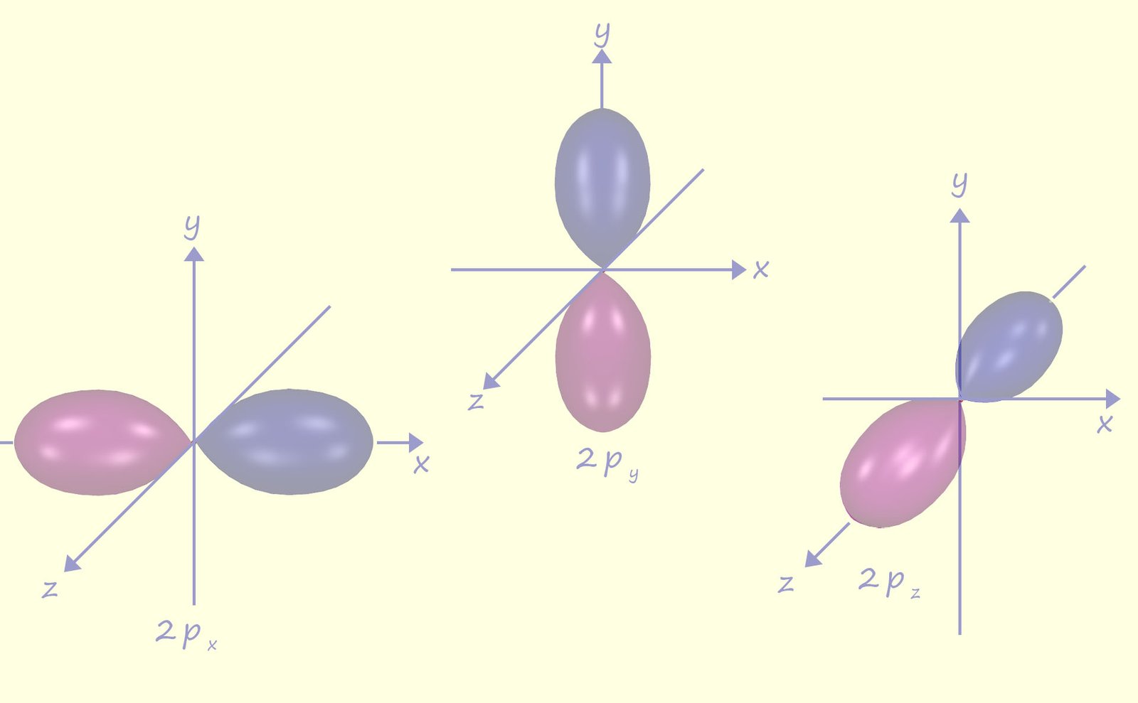 image to show the 3d shapes of the p orbitals px, py and pz inside an atom